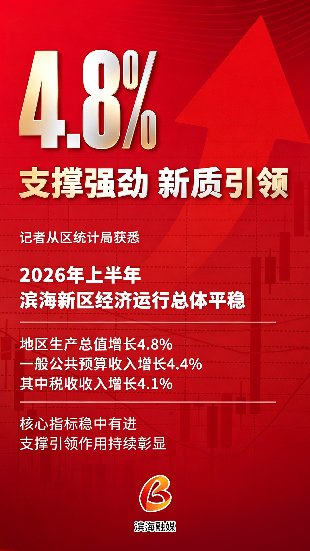 4.8%!支撑强劲 新质引领 滨海新区上半年经济稳中有进活力足