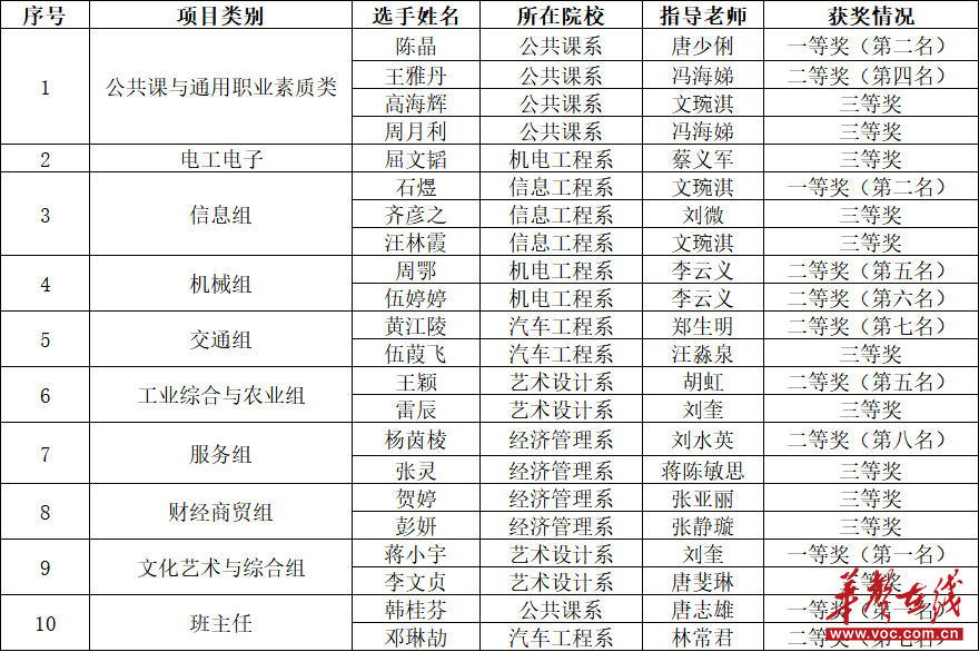 湖南潇湘技师学院(湖南九嶷职业技术学院):以赛为媒淬真功 融合办学结硕果 湖南潇湘技师学院(湖南九嶷职业技术学院):以赛为媒淬真功 融合办学结硕果