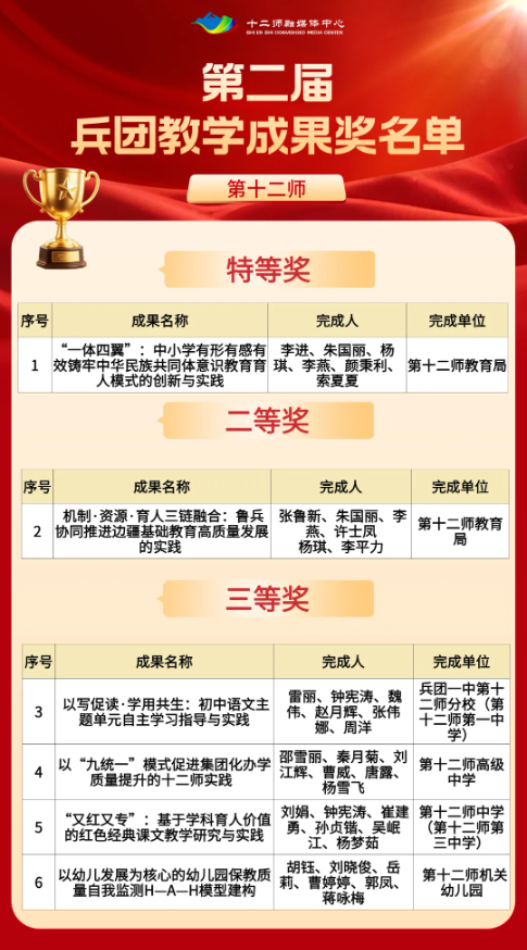 拿下特等奖！十二师6项成果获兵团教学成果奖