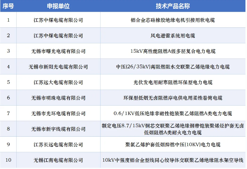 江苏省宜兴市官林镇10项技术产品入选2026年江苏省“三首两新”认定