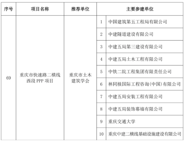 五桥同转！重庆这项“世界首例”拿下詹天佑奖