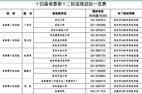 十四届陕西省委第十二轮巡视完成进驻 十四届陕西省委第十二轮巡视完成进驻
