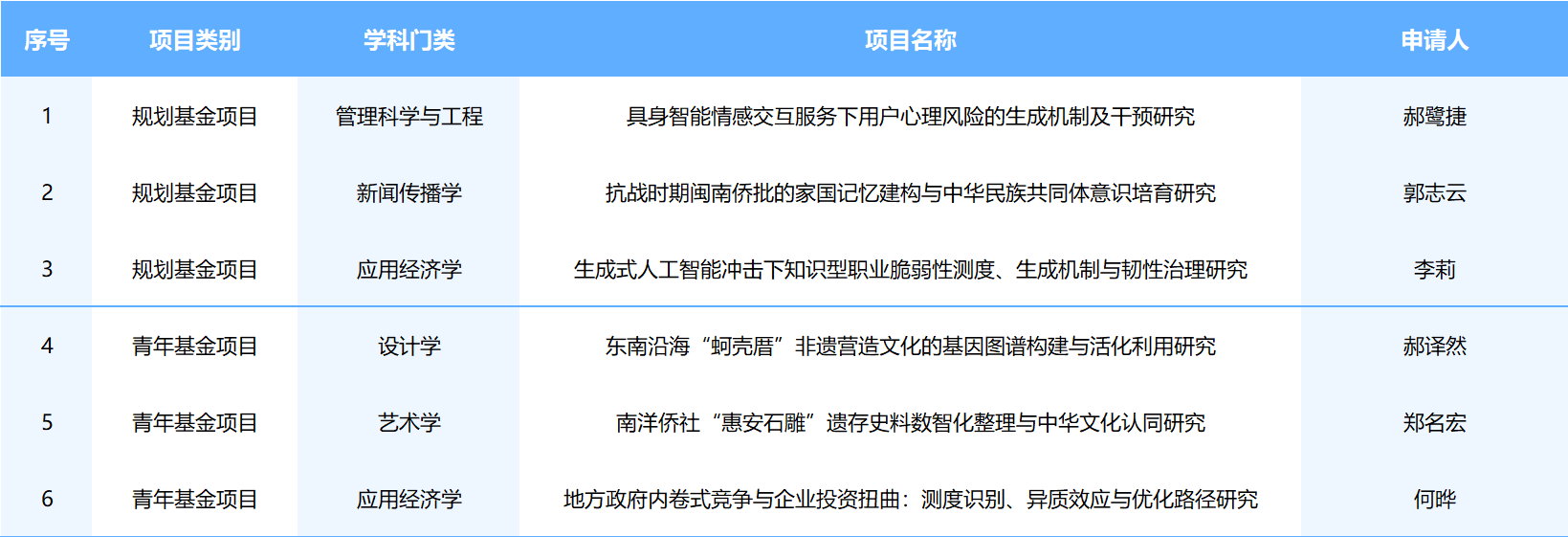 福州外语外贸学院：6个项目入选2026年度教育部人文社科项目公示名单