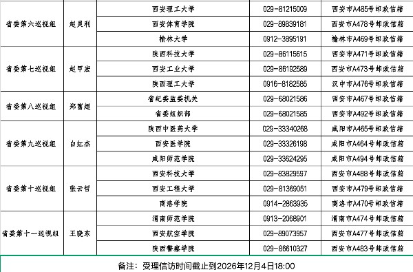 十四届陕西省委第十二轮巡视完成进驻 十四届陕西省委第十二轮巡视完成进驻