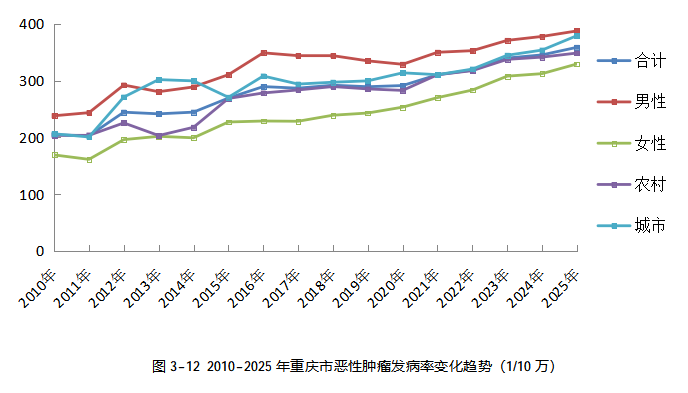 发病率增加近1倍,肺癌居首!重庆最新居民健康报告发布