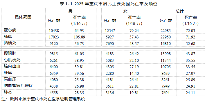 发病率增加近1倍,肺癌居首!重庆最新居民健康报告发布