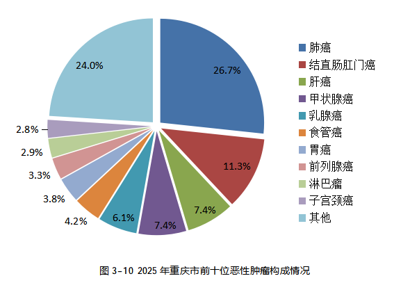 发病率增加近1倍,肺癌居首!重庆最新居民健康报告发布